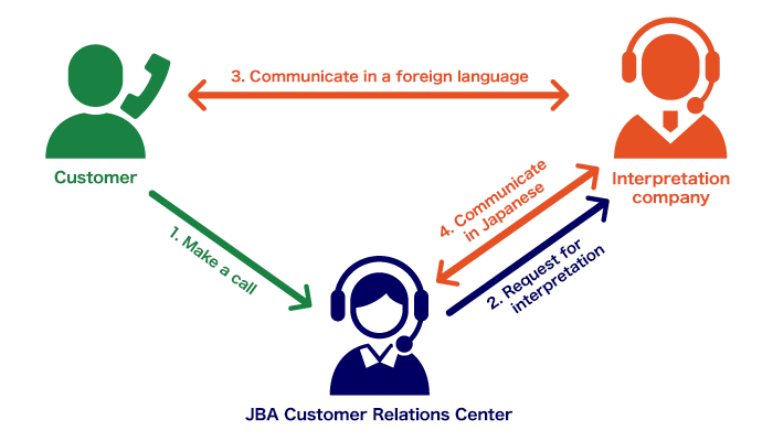 1. Make a call / 2. Request for interpretation / 3. Communicate in a foreign language / 4. Communicate in Japanese