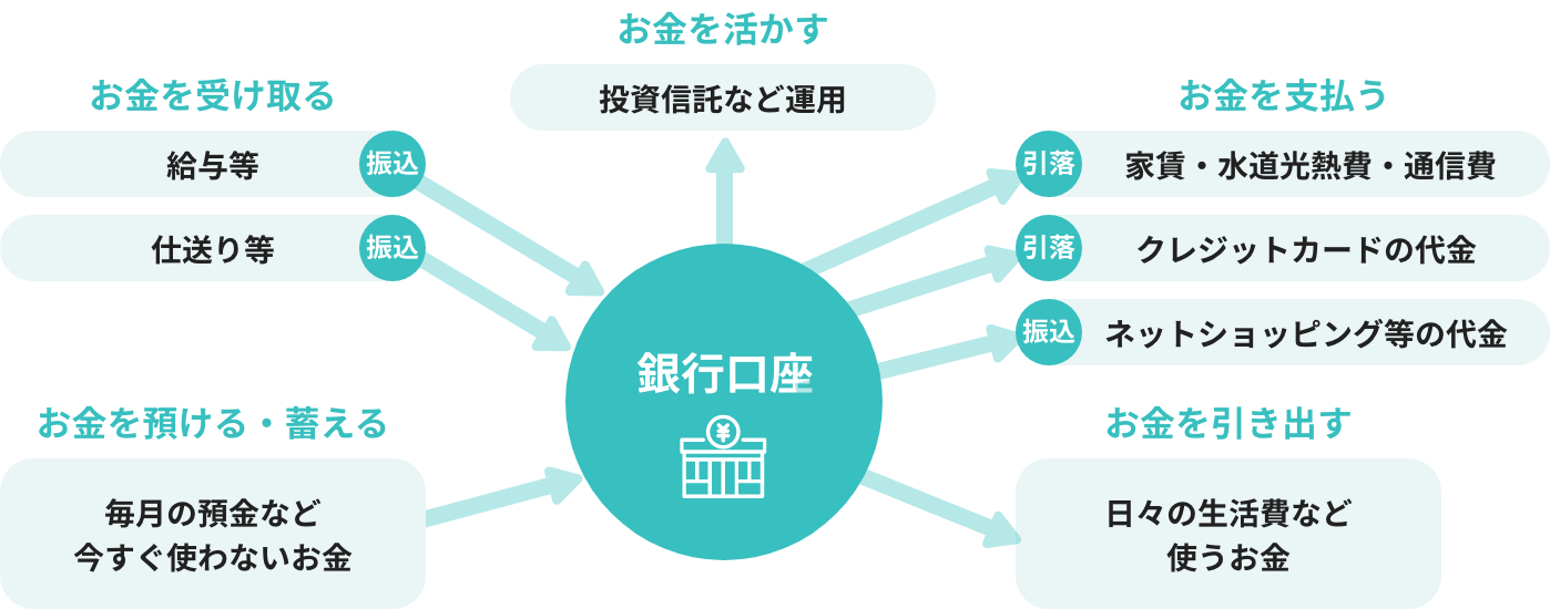 銀行口座を活用すれば、給与等や仕送り等を振り込まれることによりお金を受け取ることができます。毎月の預金など今すぐ使わないお金を預ける・蓄えることもできます。一方、家賃・水道光熱費・通信費やクレジットカードの代金を引き落としたり、ネットショッピング等の代金を振り込んだりとお金を支払うことにも用いられます。日々の生活費などで使うお金を引き出すこともできます。また、銀行口座のお金で投資信託などを運用してお金を活かすことも可能です。