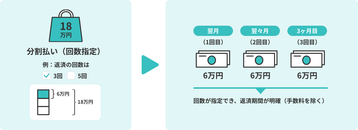 分割払い（回数指定）は支払い回数を3回、5回など指定した回数に分けて返済する方法です。回数が指定でき、返済期間が明確です。（手数料を除く）