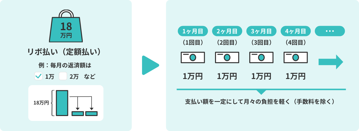 リボ払い（定額払い）は、毎月の支払額を1万円、2万円などあらかじめ決めて、利用残高がなくなるまで返済する方法です。支払い額を一定にして月々の負担を軽くすることができます。（手数料を除く）