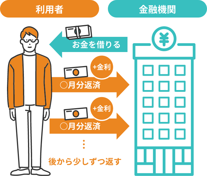 ローンの仕組みの説明図です。利用者が金融機関からお金を借ります。利用者は金融機関に対してお金を後から少しずつ返しますが、返済金額には金利が追加されます。自分が借りた金額以上のお金を返済しなければなりません。