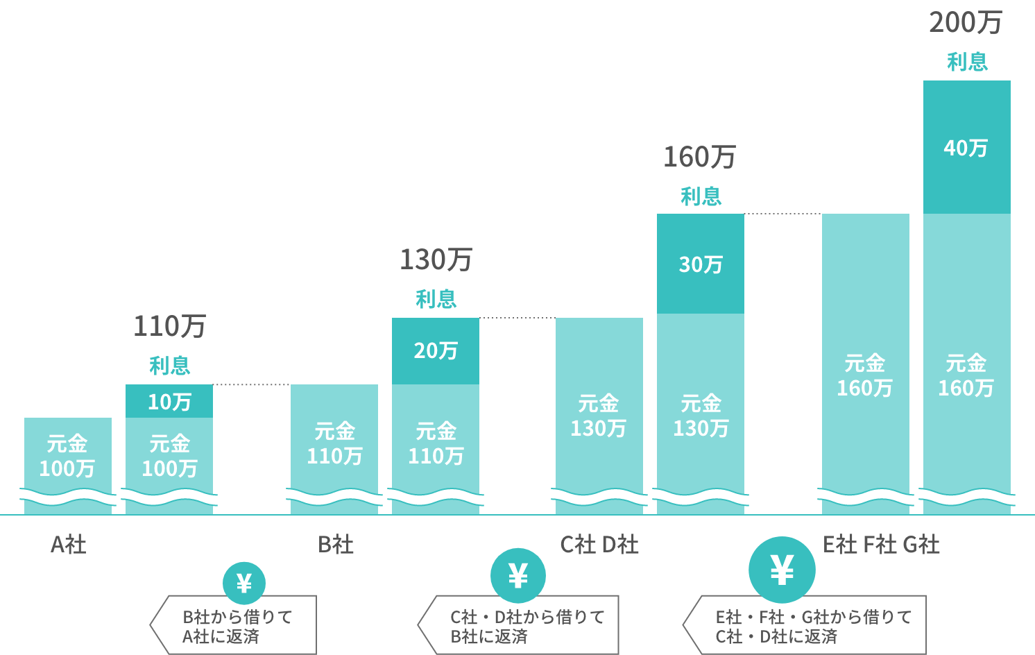 A社には元金100万円に利息10万が加わり、110万円を返済する必要があります。そのためのお金をB社から借りると、B社には元金110万円に利息20万が加わり、130万円を返済する必要があります。そのためのお金をC社・D社から借りると、C社・D社には元金130万円に利息30万が加わり、160万円を返済する必要があります。そのためのお金をE社・F社・G社から借りると、E社・F社・G社には元金160万円に利息40万が加わり、200万円を返済する必要が出てきます。