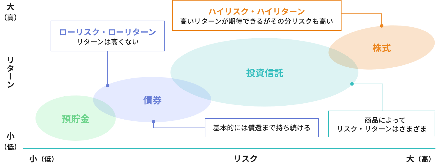 預貯金は、リスクが低い分リターンも低くなります。債券は、基本的には償還まで待ち続ける必要があり、こちらもローリスク・ローリターンと言えます。投資信託は、商品によってリスク・リターンはさまざまです。株式はハイリスク・ハイリターンで、高いリターンが期待できますがその分リスクも高くなります。