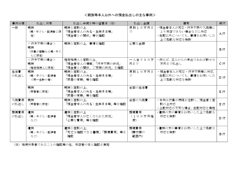 親族等本人以外への預金払出しの主な事例