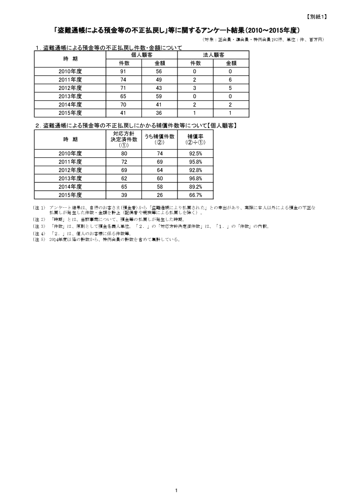 最新の結果