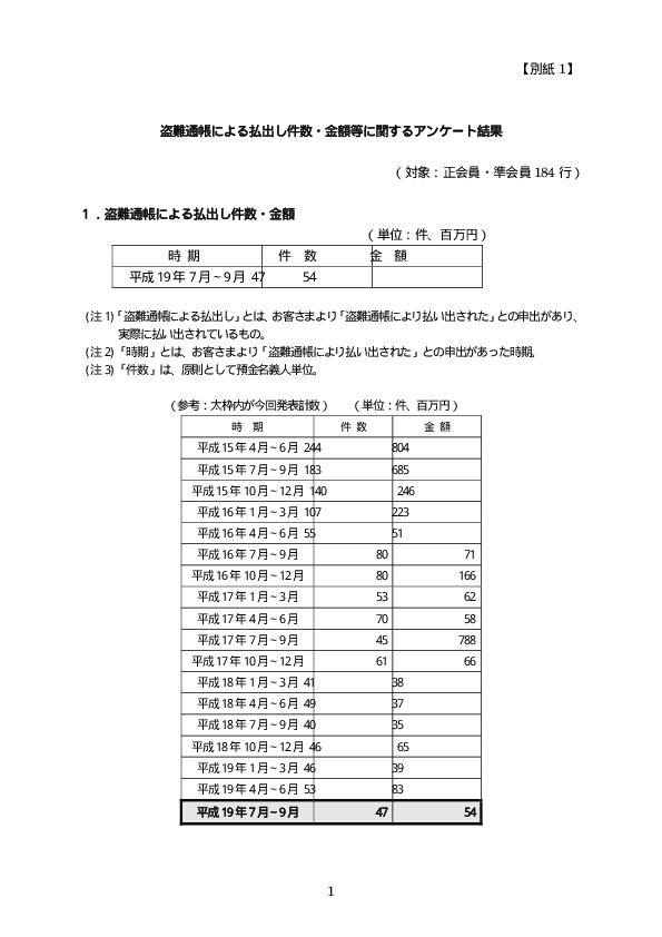 「盗難通帳による払出し件数・金額」および「口座不正利用に伴う口座の利用停止・強制解約等の状況」に関するアンケート結果