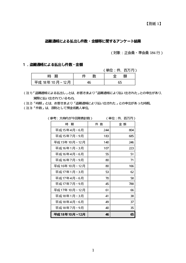 「盗難通帳による払い出し件数・金額」および「口座不正利用に伴う口座の利用停止・強制解約等の状況」に関するアンケート結果
