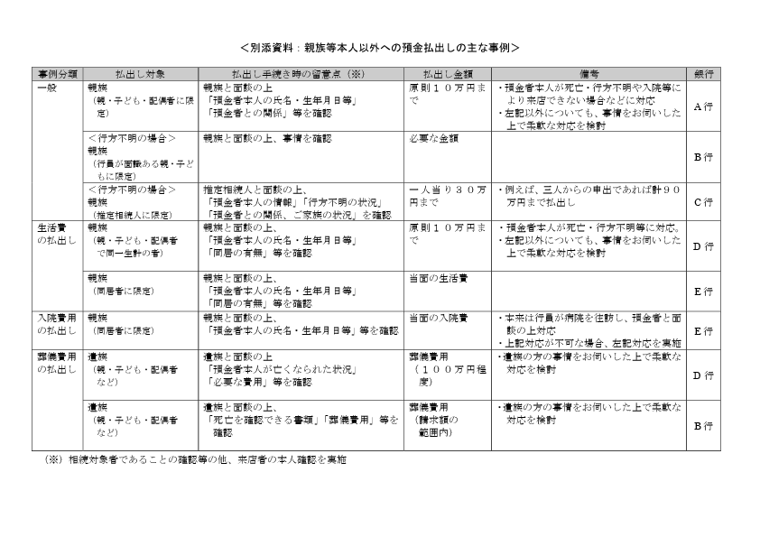 (別添)親族等本人以外への預金払出しの主な事例