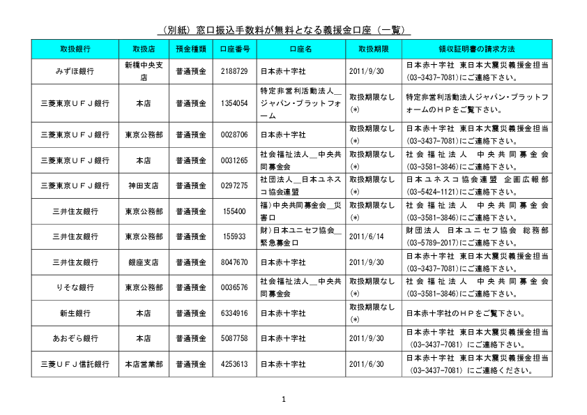 (別紙)窓口振込手数料が無料となる義援金口座(一覧)