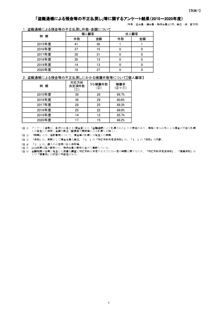「盗難通帳による預金等の不正払戻し」等に関するアンケート結果