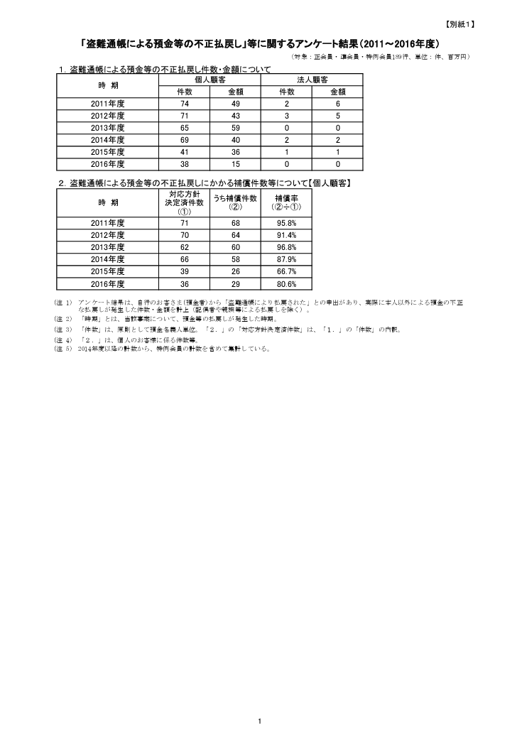 最新の結果
