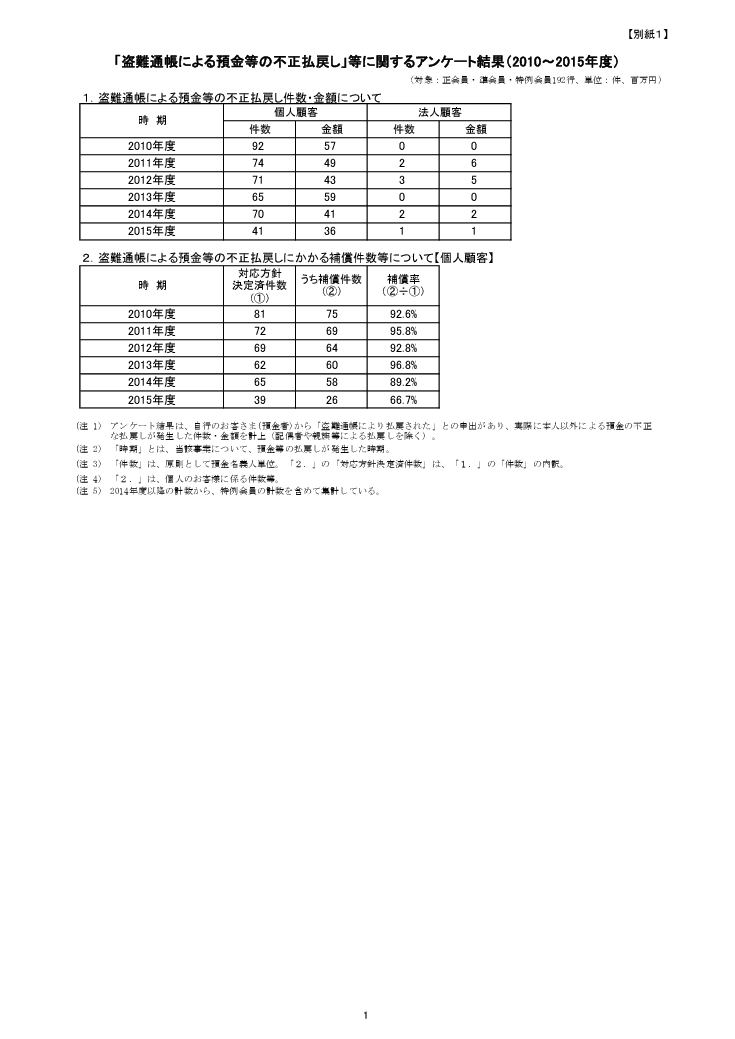 最新の結果
