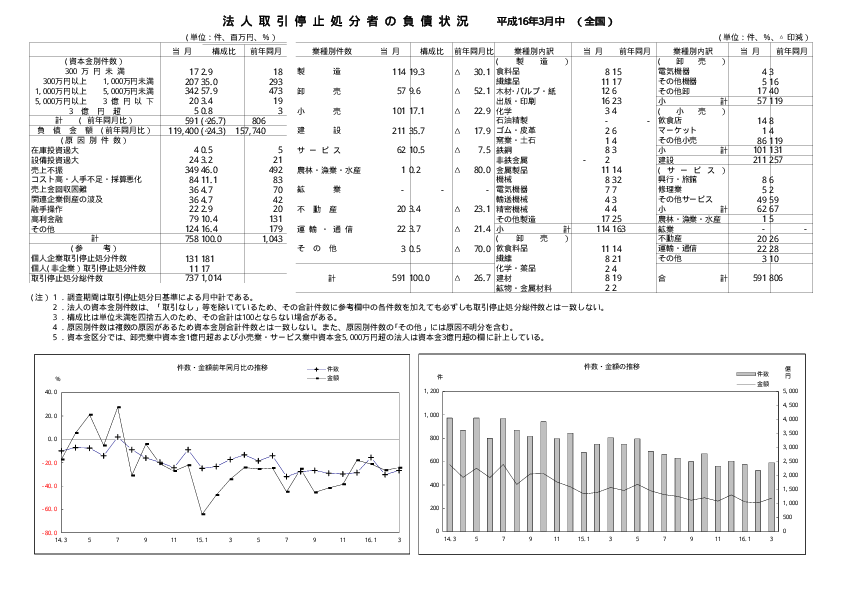 計数表・グラフ