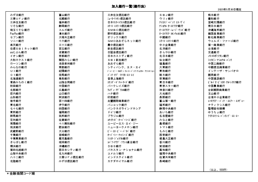 List of member banks (Banking Act)
