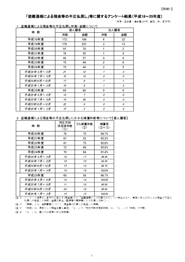「盗難通帳による預金等の不正払戻し」等に関するアンケート結果