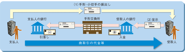 手形交換制度 決済システム等の企画 運営 一般社団法人 全国銀行協会