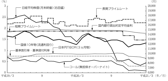 金融概況