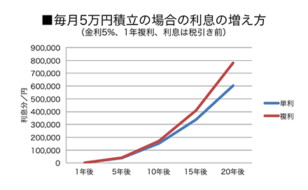 複利 シミュレーション