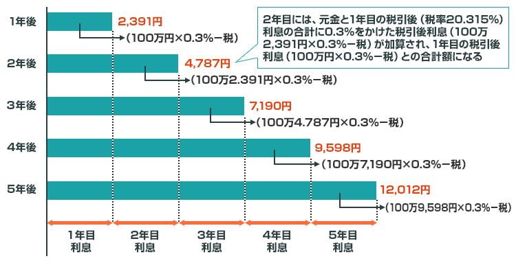 金利 利息 違い