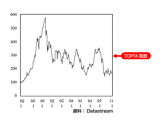 長期的に見たTOPIX（東証株価指数）の推移