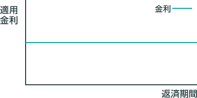 全期間固定金利型