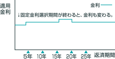 固定金利期間選択型