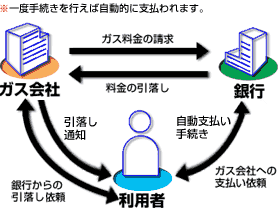 自動支払いサービスのしくみ