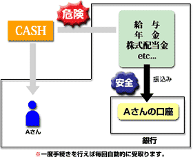 自動受け取りサービスのしくみ