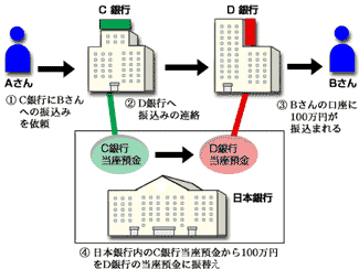 振込サービス（送金）しくみ