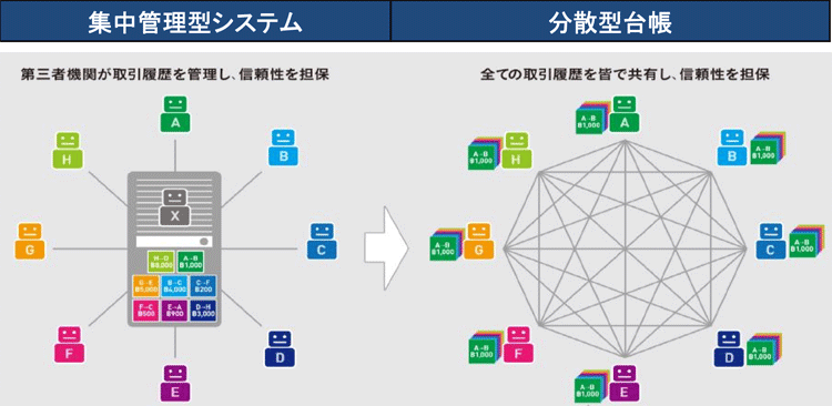 ブロックチェーンって何 G 金融経済を学ぶ 一般社団法人 全国銀行協会