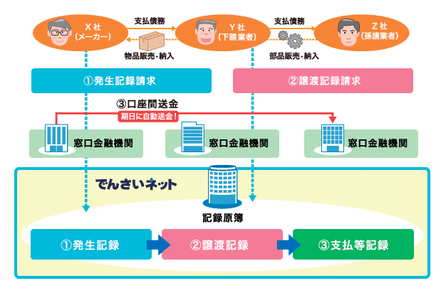 でんさいネットのフロー