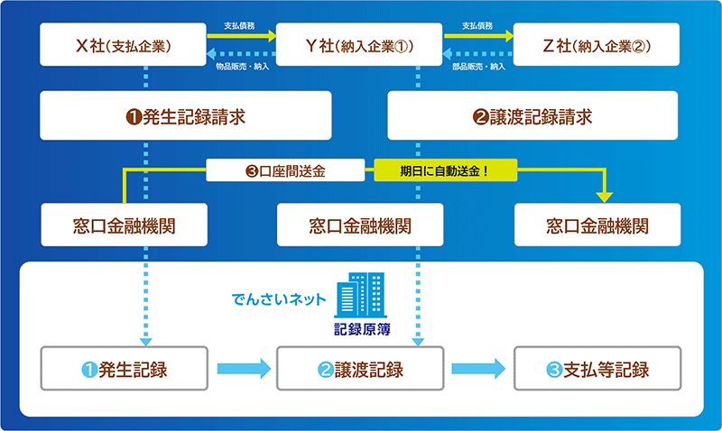 でんさいネットのフロー