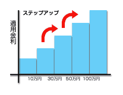 金額階層別金利