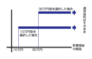 金額別金利