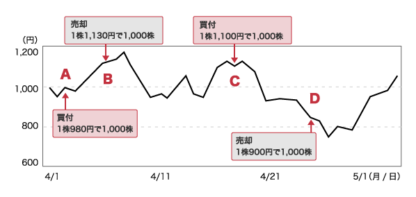 株価の売買タイミングによる損益の例