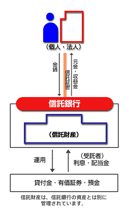 合同運用指定金銭信託のしくみ