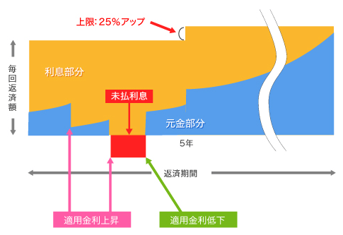 未払利息発生のイメージ