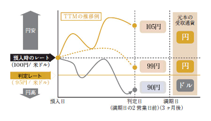 仕組預金