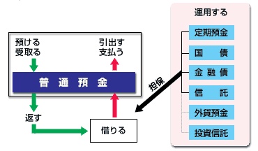 総合口座のしくみ