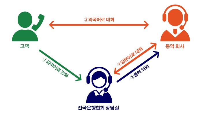 ①외국어로 전화 / ②통역 의뢰 / ③외국어로 대화 / ④일본어로 대화