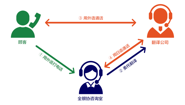 ① 用外语打电话 / ② 委托翻译 / ③ 用外语通话 / ④ 用日语通话