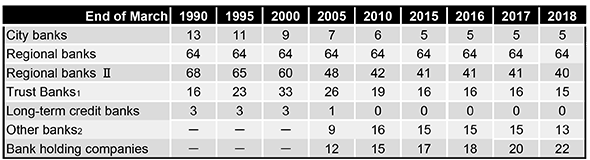 Changes in Number of Banks