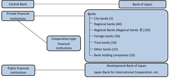 different classification of banks
