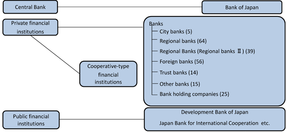 Types of Banks (as of December 2019)