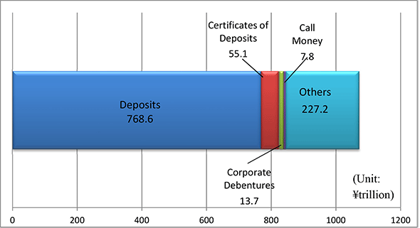 Sources of Funds of “All Banks” (as of the end of FY2016)
