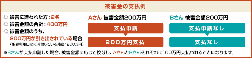 被害金の支払例