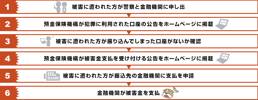 振り込め詐欺等の被害金支払の流れについて