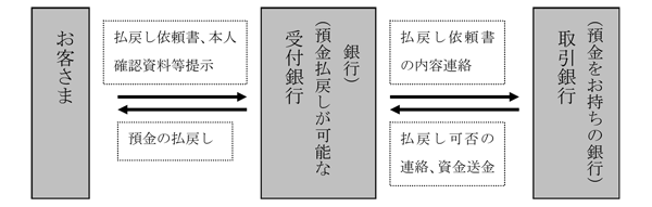 預金払戻しの取扱フロー