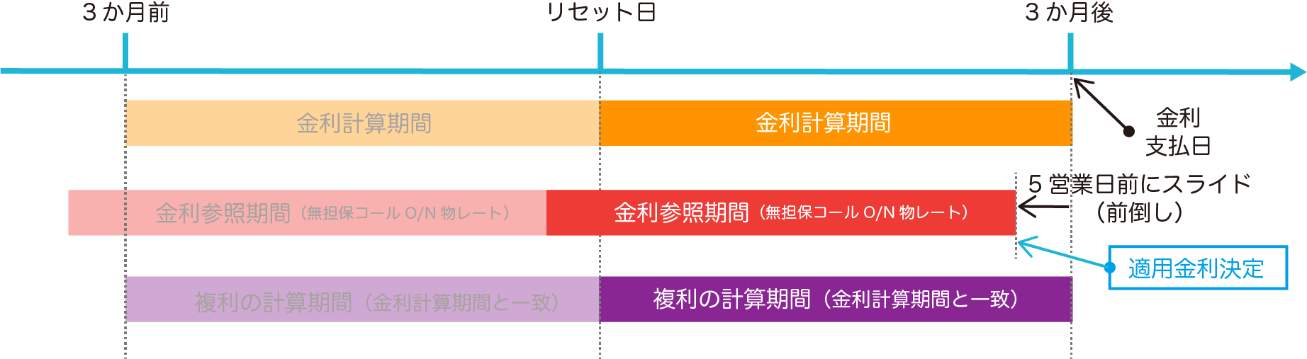 【Lookback without Observation Shift 方式のイメージ(例:金利参照期間を「5営業日」前倒しするケース)】