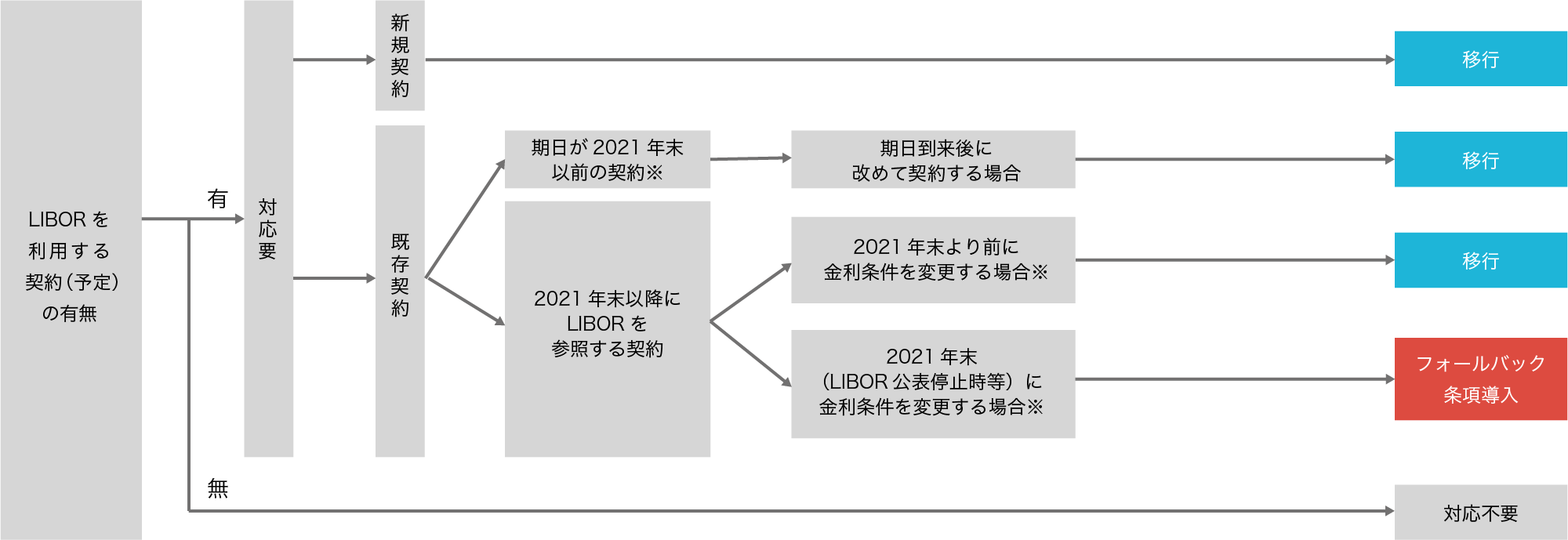 契約上必要な手続きの確認フロー(イメージ)